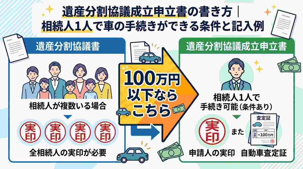 遺産分割協議成立申立書とは