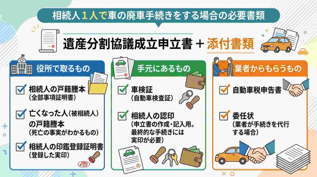 あわせて必要になる書類