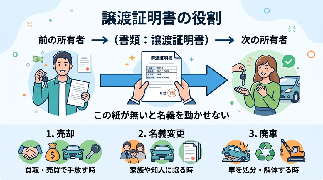 譲渡証明書の役割を示す図